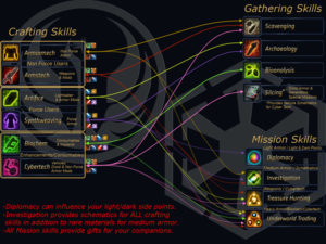 Crewskill Crafting Chart